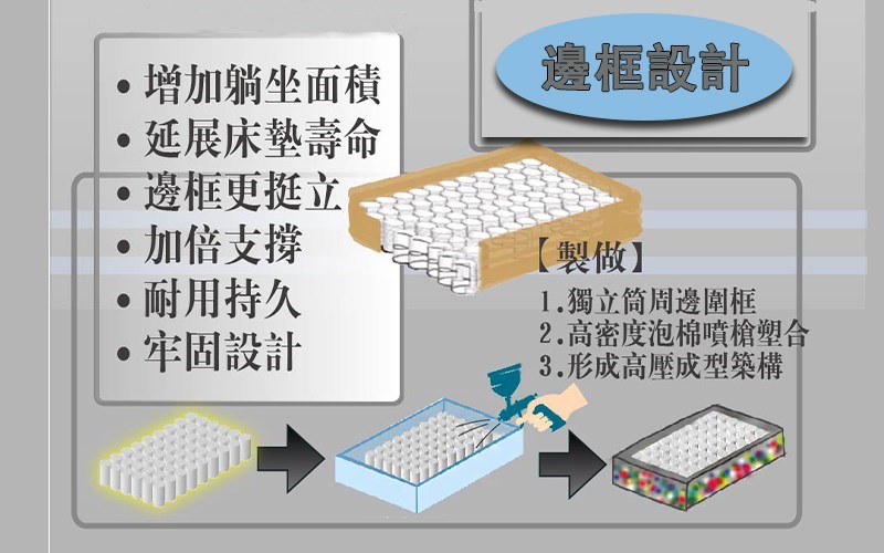 冰雪奇緣乳膠獨立筒床墊